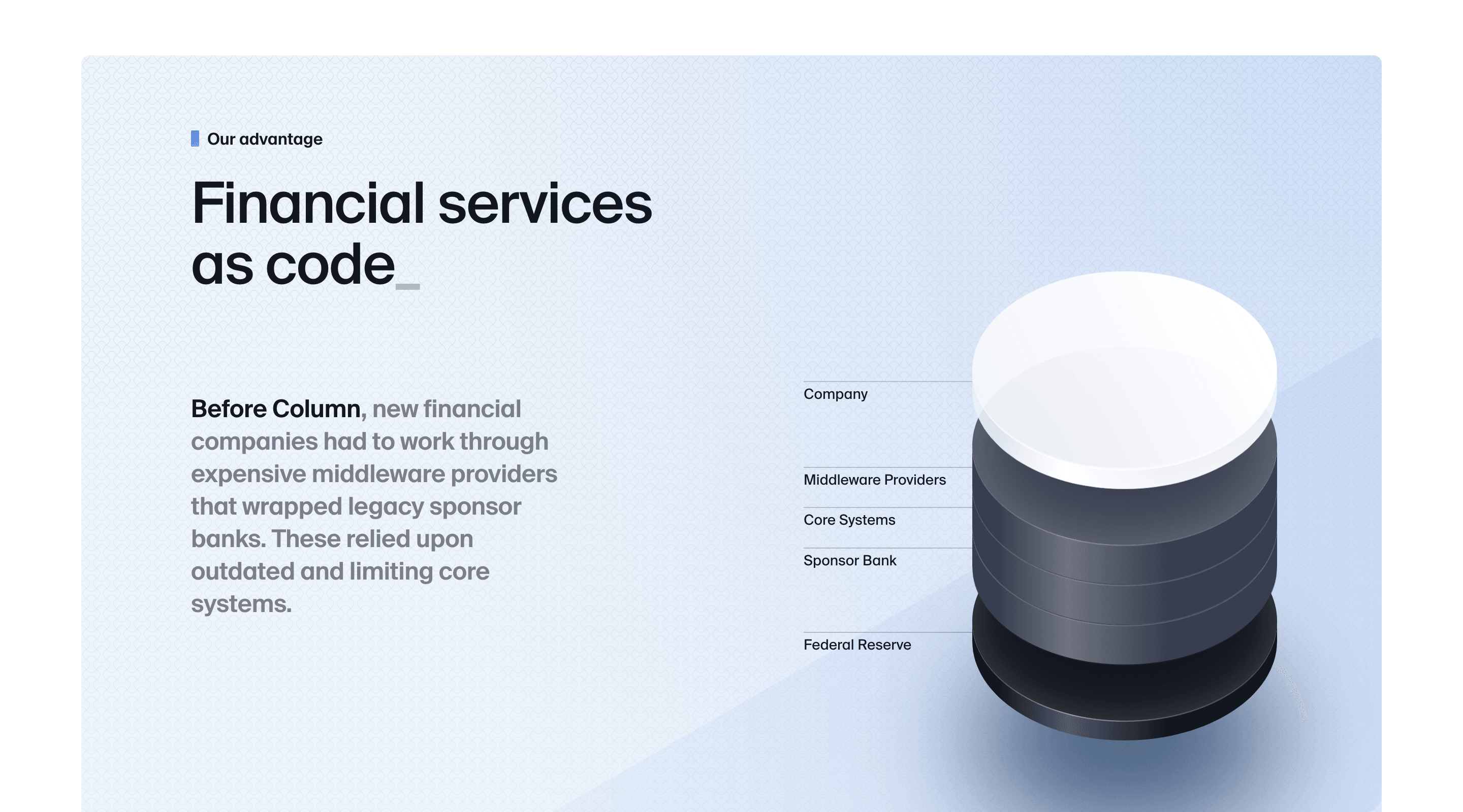 Screenshot of the 'Financial services as code' section of the Column website. A paragraph on the left side of the screen explains the pain points that Column addresses, while the right side shows an illustration of financial service complexity 'before Column'.